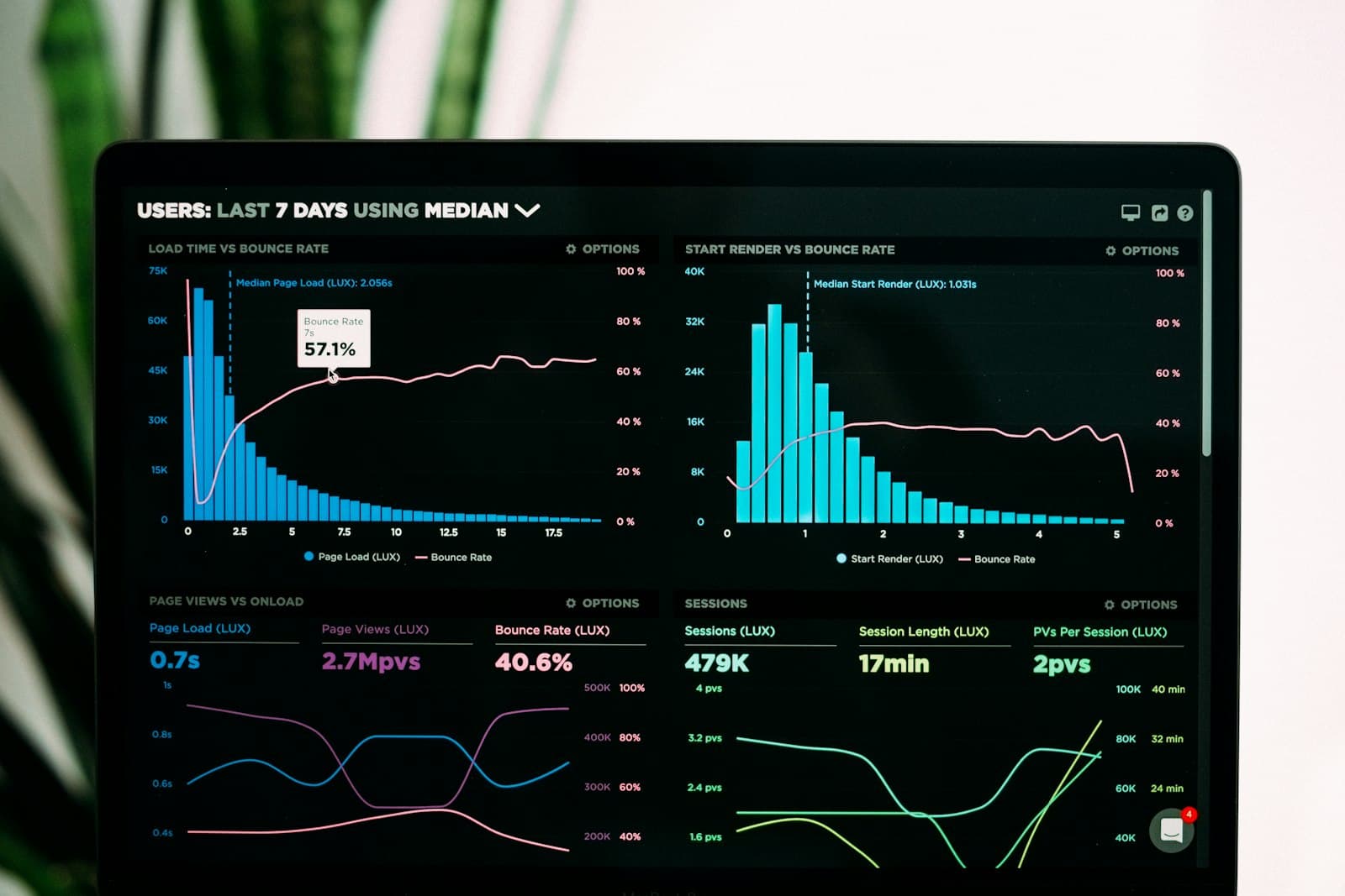 Laptop screen with campaign analytics charts used to review paid search performance.